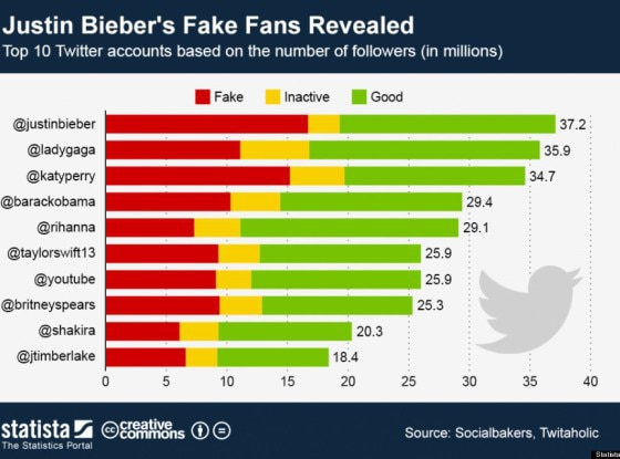 Justin Bieber, Twitter Justin Bieber, Twitter