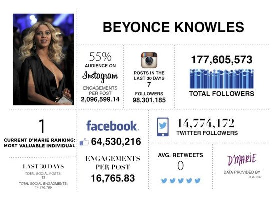 Beyonce, social media numbers